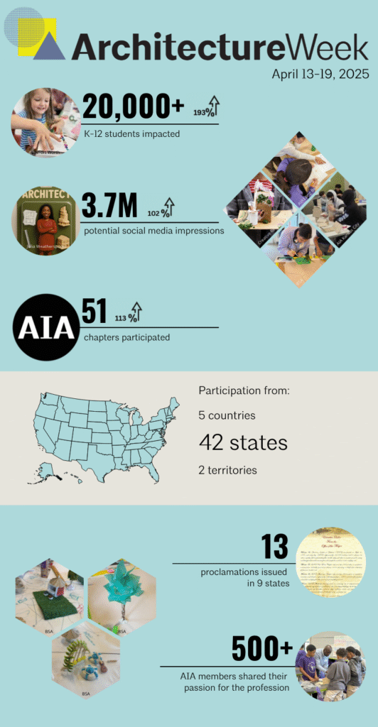 Arch Week 2025 results